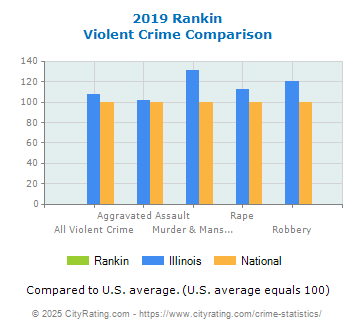 Rankin Violent Crime vs. State and National Comparison