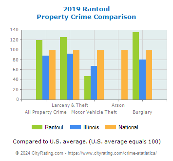 Rantoul Property Crime vs. State and National Comparison