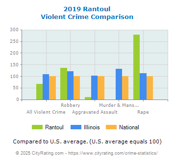 Rantoul Violent Crime vs. State and National Comparison