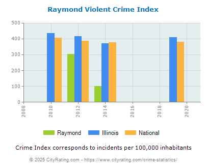 Raymond Violent Crime vs. State and National Per Capita