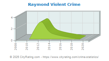 Raymond Violent Crime