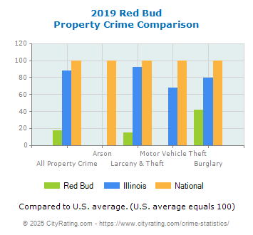 Red Bud Property Crime vs. State and National Comparison