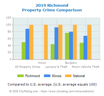 Richmond Property Crime vs. State and National Comparison