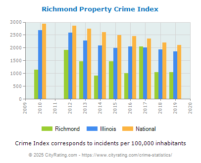 Richmond Property Crime vs. State and National Per Capita