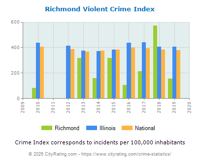 Richmond Violent Crime vs. State and National Per Capita