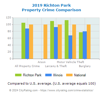 Richton Park Property Crime vs. State and National Comparison