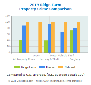 Ridge Farm Property Crime vs. State and National Comparison