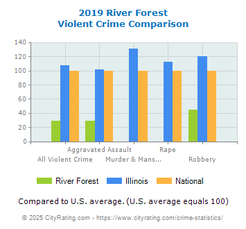 River Forest Violent Crime vs. State and National Comparison