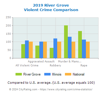 River Grove Violent Crime vs. State and National Comparison