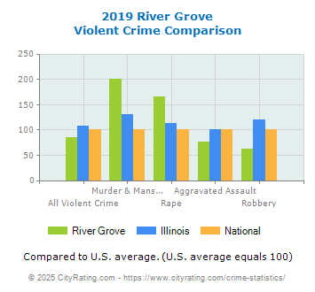 River Grove Violent Crime vs. State and National Comparison