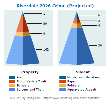 Riverdale Crime 2026
