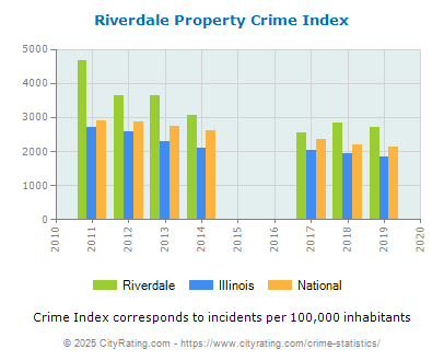 Riverdale Property Crime vs. State and National Per Capita