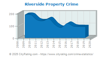 Riverside Property Crime