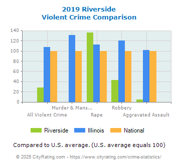 Riverside Violent Crime vs. State and National Comparison