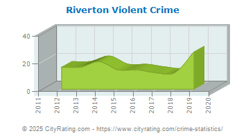 Riverton Violent Crime