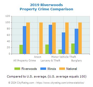 Riverwoods Property Crime vs. State and National Comparison