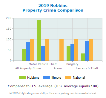 Robbins Property Crime vs. State and National Comparison