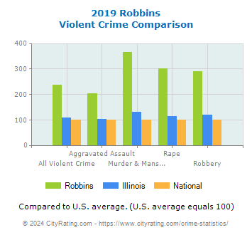 Robbins Violent Crime vs. State and National Comparison