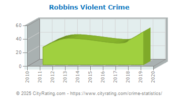 Robbins Violent Crime