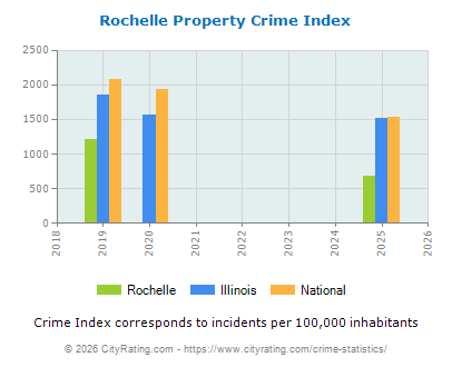 Rochelle Property Crime vs. State and National Per Capita