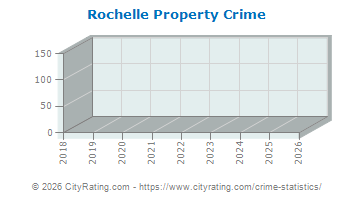 Rochelle Property Crime