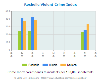 Rochelle Violent Crime vs. State and National Per Capita