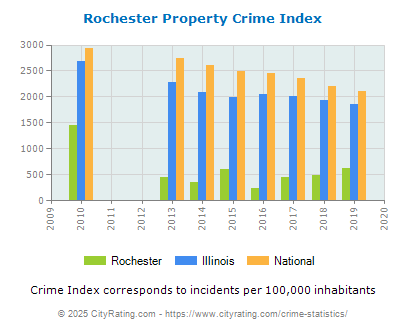 Rochester Property Crime vs. State and National Per Capita