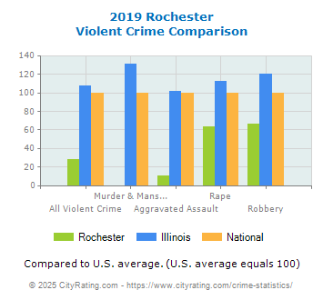 Rochester Violent Crime vs. State and National Comparison