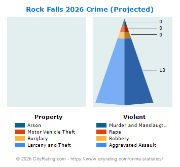 Rock Falls Crime 2026