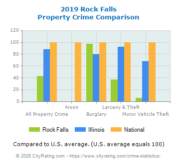 Rock Falls Property Crime vs. State and National Comparison