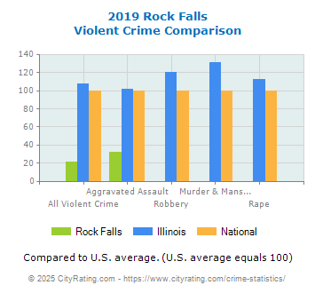 Rock Falls Violent Crime vs. State and National Comparison