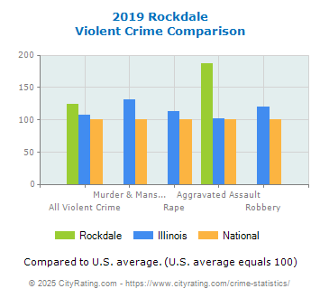 Rockdale Violent Crime vs. State and National Comparison