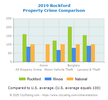 Rockford Property Crime vs. State and National Comparison