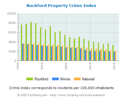 Rockford Property Crime vs. State and National Per Capita