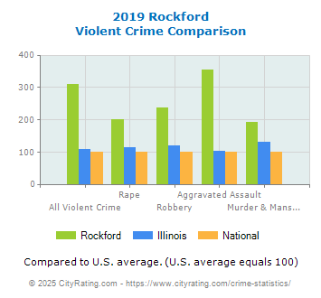 Rockford Violent Crime vs. State and National Comparison