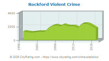 Rockford Violent Crime