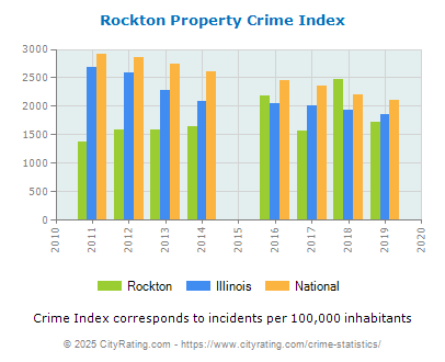 Rockton Property Crime vs. State and National Per Capita