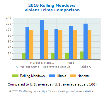 Rolling Meadows Violent Crime vs. State and National Comparison