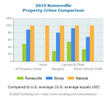 Romeoville Property Crime vs. State and National Comparison