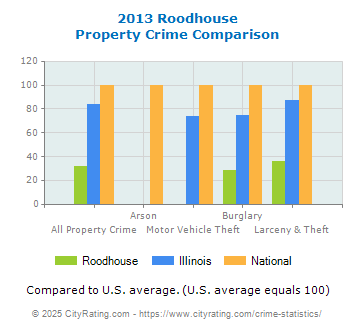 Roodhouse Property Crime vs. State and National Comparison