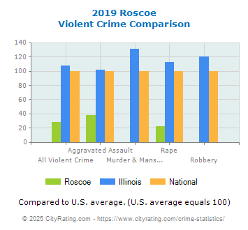 Roscoe Violent Crime vs. State and National Comparison