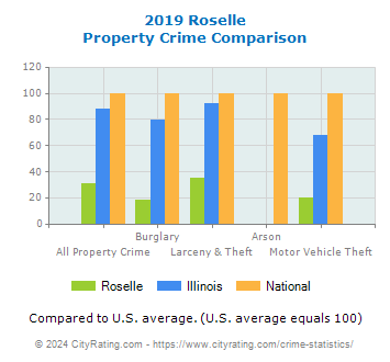 Roselle Property Crime vs. State and National Comparison