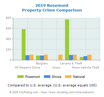 Rosemont Property Crime vs. State and National Comparison