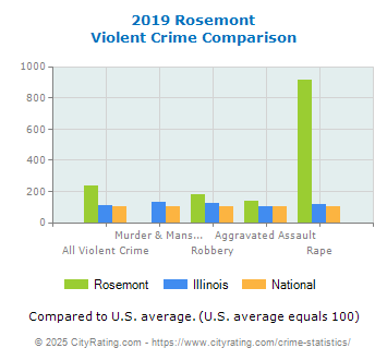 Rosemont Violent Crime vs. State and National Comparison