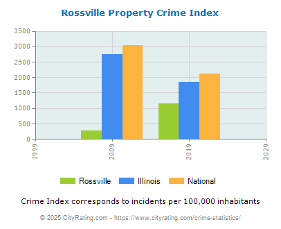 Rossville Property Crime vs. State and National Per Capita