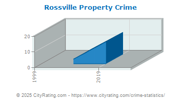 Rossville Property Crime