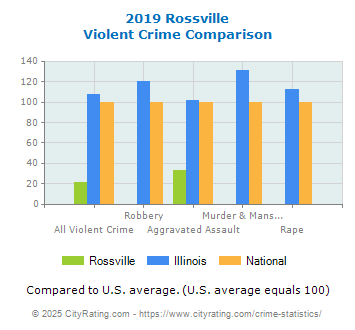 Rossville Violent Crime vs. State and National Comparison