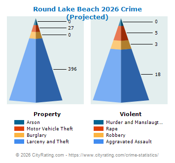 Round Lake Beach Crime 2026