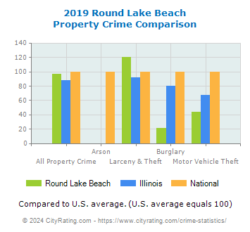Round Lake Beach Property Crime vs. State and National Comparison