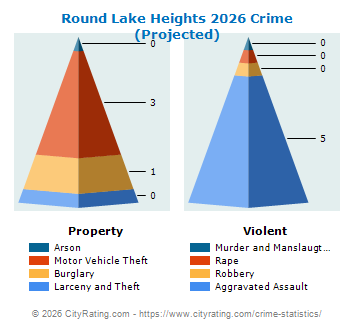 Round Lake Heights Crime 2026